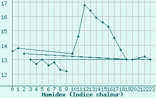 Courbe de l'humidex pour Saint-Come-d'Olt (12)