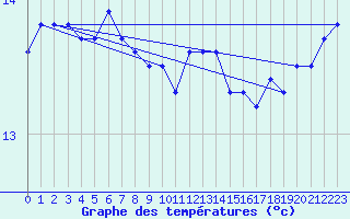 Courbe de tempratures pour Marquise (62)