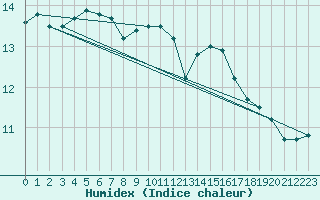 Courbe de l'humidex pour La Rochelle - Aerodrome (17)