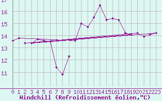 Courbe du refroidissement olien pour Gibraltar (UK)