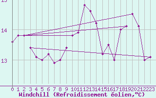 Courbe du refroidissement olien pour le bateau BATFR54