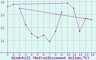 Courbe du refroidissement olien pour Seingbouse (57)