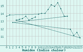 Courbe de l'humidex pour Valentia Observatory