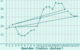 Courbe de l'humidex pour Connerr (72)