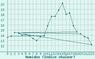 Courbe de l'humidex pour Creil (60)