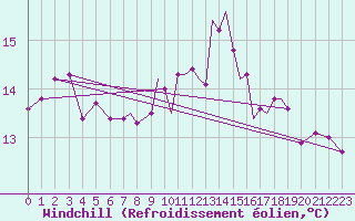 Courbe du refroidissement olien pour Northolt
