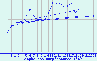 Courbe de tempratures pour Laval (53)