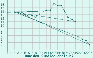 Courbe de l'humidex pour Avignon (84)