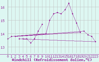 Courbe du refroidissement olien pour Gurteen