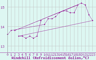 Courbe du refroidissement olien pour Agde (34)