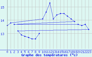 Courbe de tempratures pour Pointe de Socoa (64)