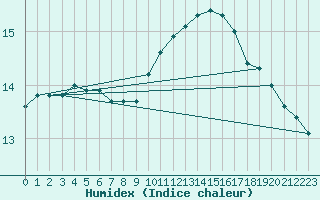 Courbe de l'humidex pour Charmant (16)