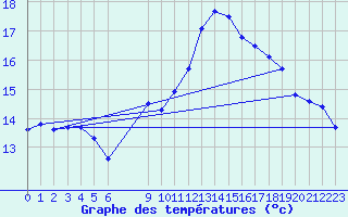 Courbe de tempratures pour Besson - Chassignolles (03)