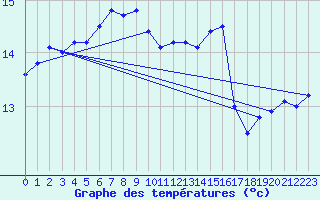 Courbe de tempratures pour Le Talut - Belle-Ile (56)