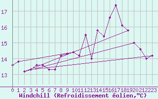 Courbe du refroidissement olien pour Saint-Nazaire (44)