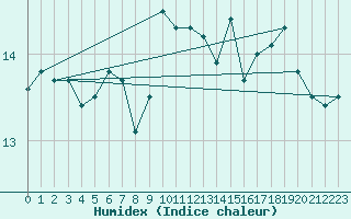 Courbe de l'humidex pour Skomvaer Fyr