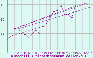 Courbe du refroidissement olien pour Marseille - Saint-Loup (13)