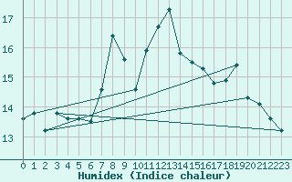 Courbe de l'humidex pour Ona Ii