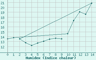 Courbe de l'humidex pour Bischofshofen