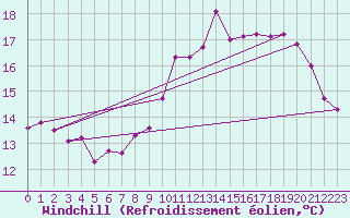Courbe du refroidissement olien pour Grues (85)