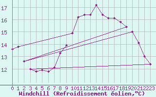 Courbe du refroidissement olien pour Ile de Batz (29)