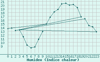 Courbe de l'humidex pour Castelo Branco