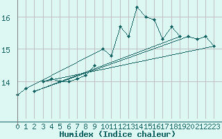 Courbe de l'humidex pour Dieppe (76)