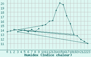 Courbe de l'humidex pour Nice (06)