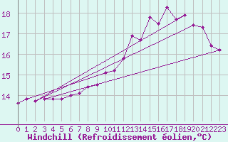 Courbe du refroidissement olien pour Ile de Groix (56)