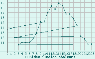 Courbe de l'humidex pour Asker