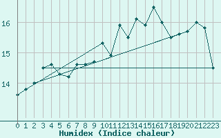 Courbe de l'humidex pour Brest (29)