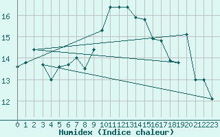 Courbe de l'humidex pour S. Giovanni Teatino
