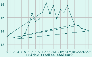 Courbe de l'humidex pour Wolfsegg