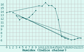 Courbe de l'humidex pour La Brvine (Sw)