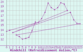 Courbe du refroidissement olien pour Puissalicon (34)