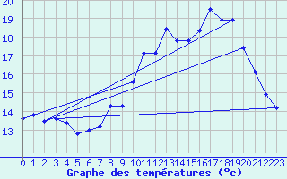 Courbe de tempratures pour Saint-Andr-de-Sangonis (34)