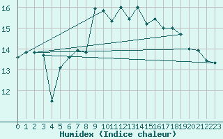 Courbe de l'humidex pour Walney Island