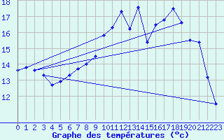 Courbe de tempratures pour Vannes-Sn (56)