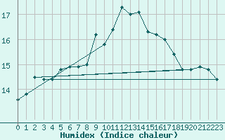 Courbe de l'humidex pour Agde (34)