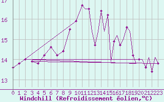 Courbe du refroidissement olien pour Culdrose