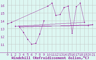 Courbe du refroidissement olien pour Pommerit-Jaudy (22)