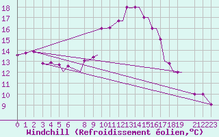 Courbe du refroidissement olien pour Limnos Airport