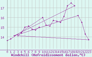 Courbe du refroidissement olien pour Dunkerque (59)