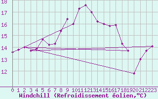 Courbe du refroidissement olien pour Helgoland