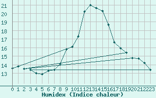 Courbe de l'humidex pour Wittering