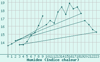 Courbe de l'humidex pour Lanvoc (29)