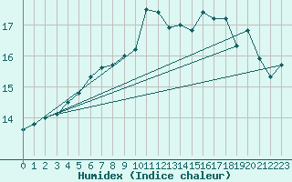 Courbe de l'humidex pour Boulogne (62)