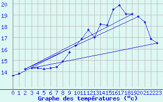 Courbe de tempratures pour Dijon / Longvic (21)