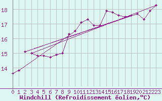 Courbe du refroidissement olien pour Bergerac (24)