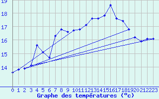 Courbe de tempratures pour Hoherodskopf-Vogelsberg